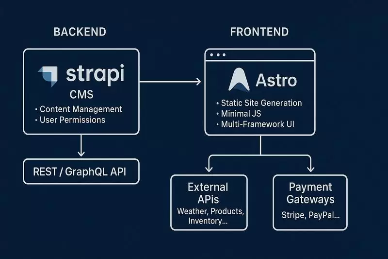 Диаграмма Strapi и Astro